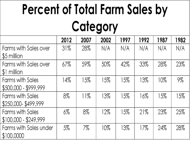 In the last 20 years, farms with sales above $1 million doubled their market share and now account for more than two-thirds of U.S. production. (DTN chart)